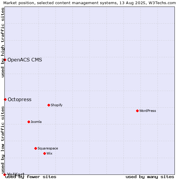 Market position of Octopress vs. OpenACS CMS vs. Yo!Kart