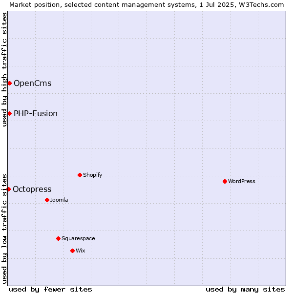 Market position of OpenCms vs. PHP-Fusion vs. Octopress