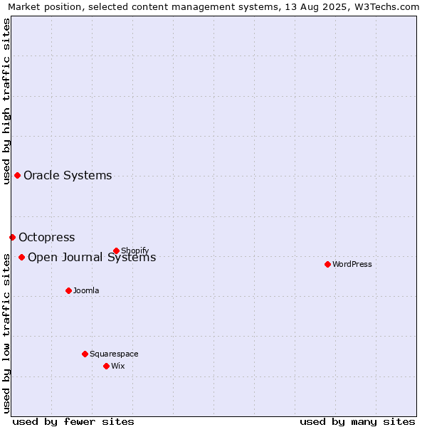 Market position of Open Journal Systems vs. Oracle Systems vs. Octopress