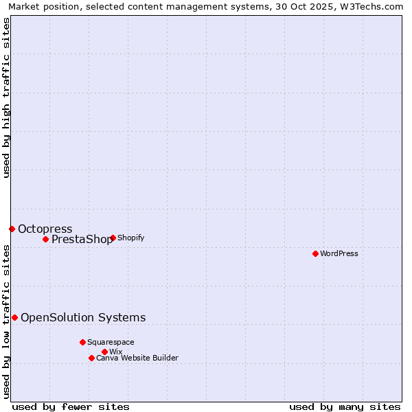 Market position of PrestaShop vs. OpenSolution Systems vs. Octopress