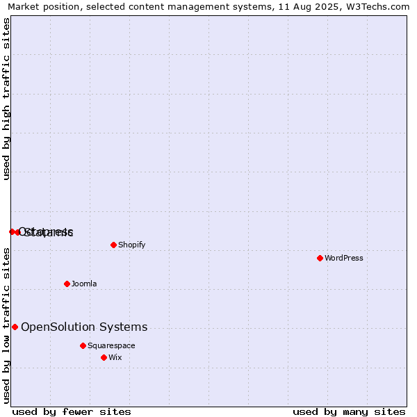 Market position of Statamic vs. OpenSolution Systems vs. Octopress
