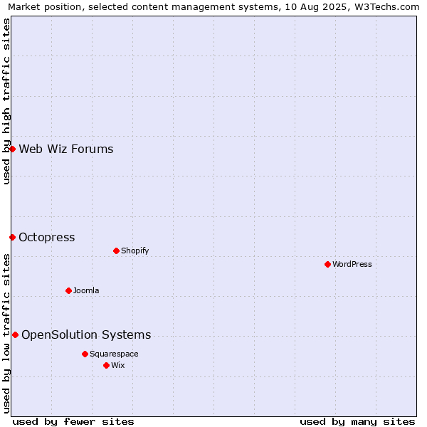 Market position of OpenSolution Systems vs. Octopress vs. Web Wiz Forums