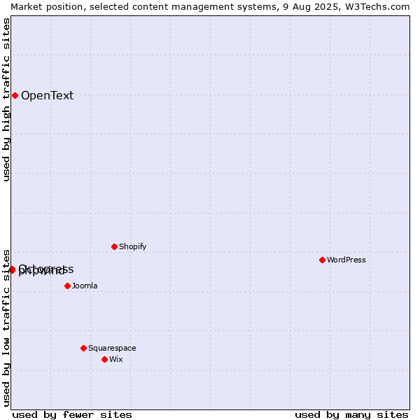 Market position of OpenText vs. Octopress vs. phpwind