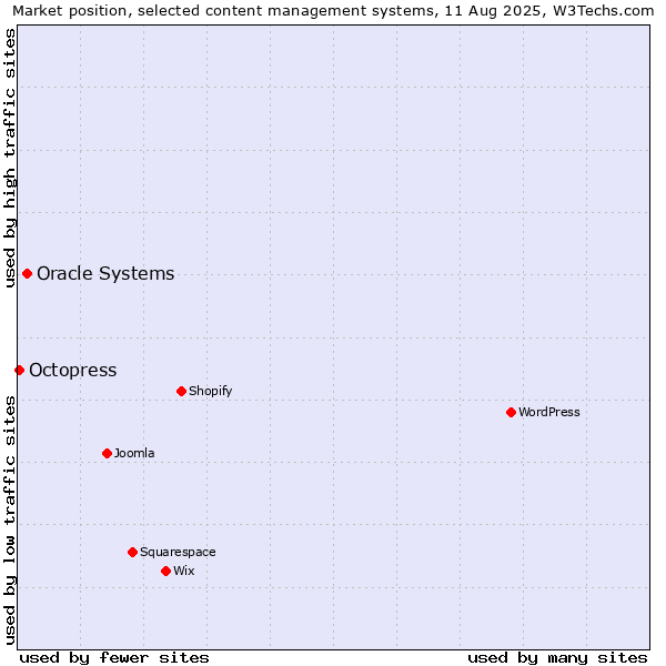 Market position of Oracle Systems vs. Octopress