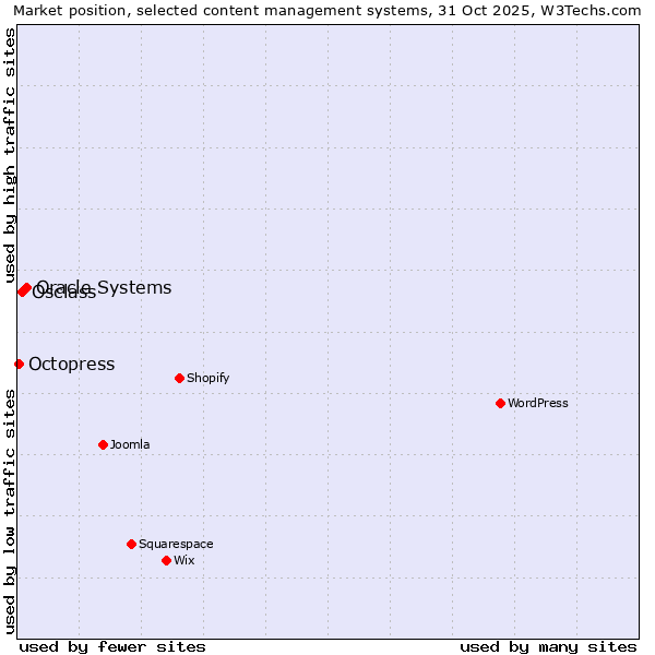 Market position of Oracle Systems vs. Osclass vs. Octopress