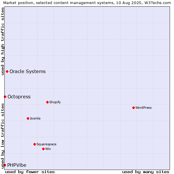 Market position of Oracle Systems vs. Octopress vs. PHPVibe