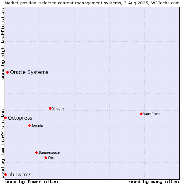 Market position of Oracle Systems vs. phpwcms vs. Octopress