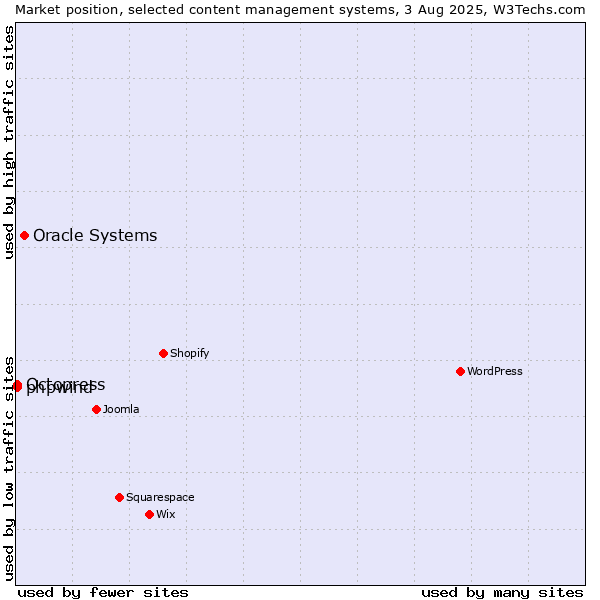 Market position of Oracle Systems vs. Octopress vs. phpwind