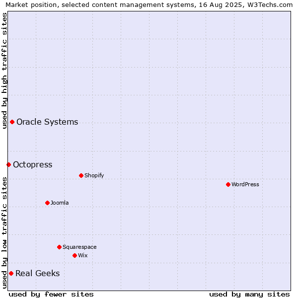 Market position of Oracle Systems vs. Real Geeks vs. Octopress