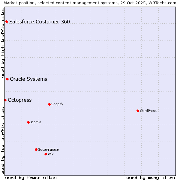 Market position of Oracle Systems vs. Salesforce Customer 360 vs. Octopress