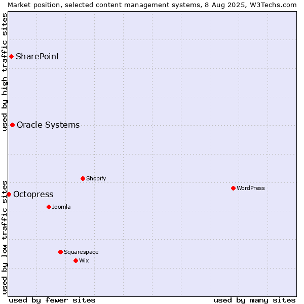 Market position of Oracle Systems vs. SharePoint vs. Octopress