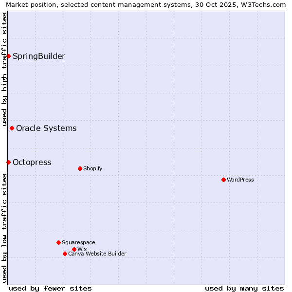 Market position of Oracle Systems vs. Octopress vs. SpringBuilder