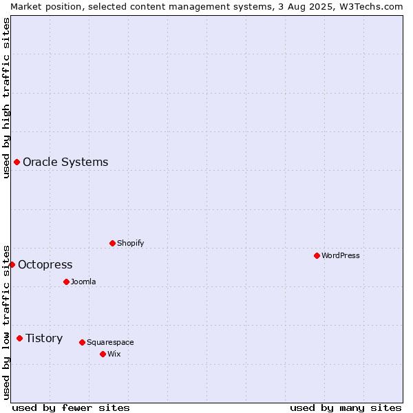 Market position of Tistory vs. Oracle Systems vs. Octopress
