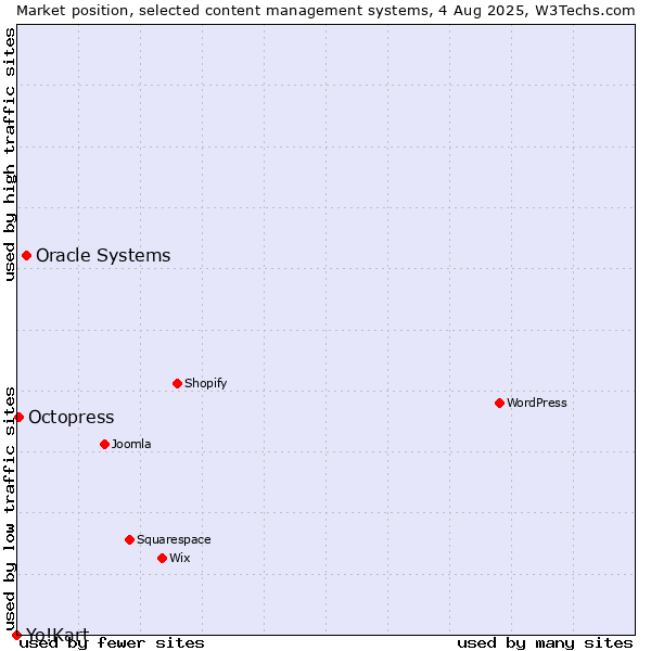 Market position of Oracle Systems vs. Octopress vs. Yo!Kart