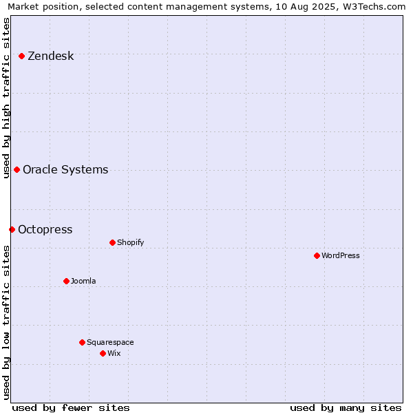 Market position of Zendesk vs. Oracle Systems vs. Octopress