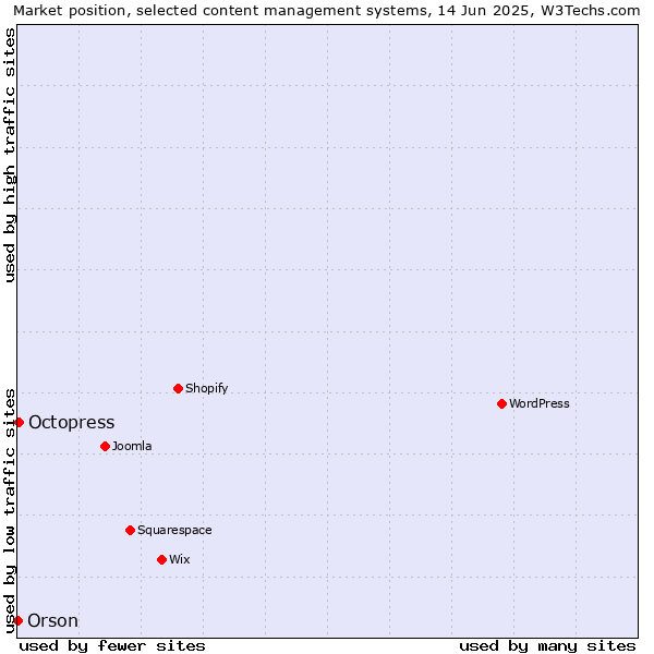 Market position of Octopress vs. Orson