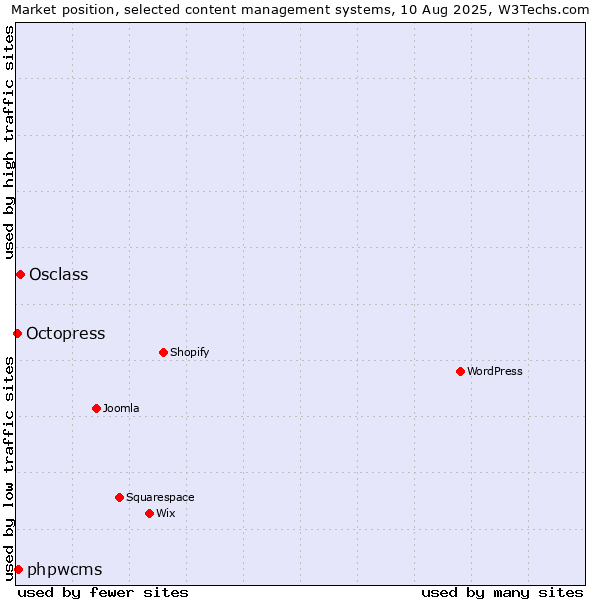 Market position of Osclass vs. phpwcms vs. Octopress