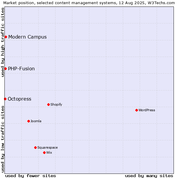 Market position of Modern Campus vs. PHP-Fusion vs. Octopress