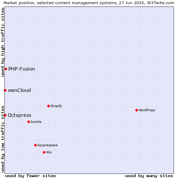 Market position of PHP-Fusion vs. ownCloud vs. Octopress