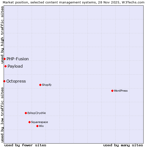 Market position of Payload vs. PHP-Fusion vs. Octopress