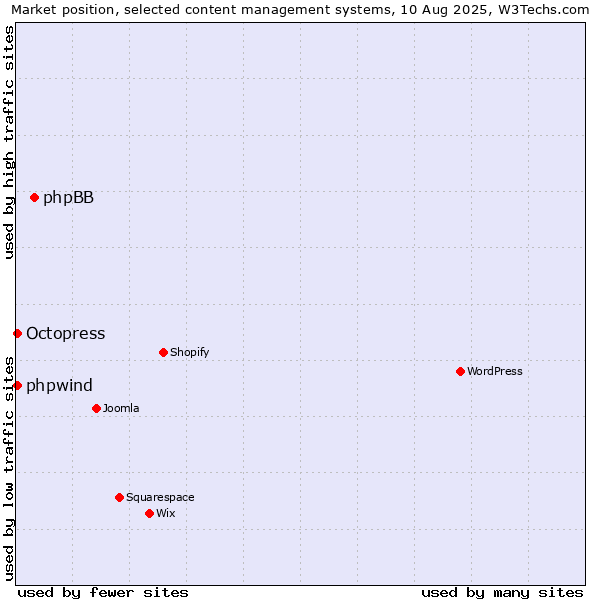 Market position of phpBB vs. Octopress vs. phpwind
