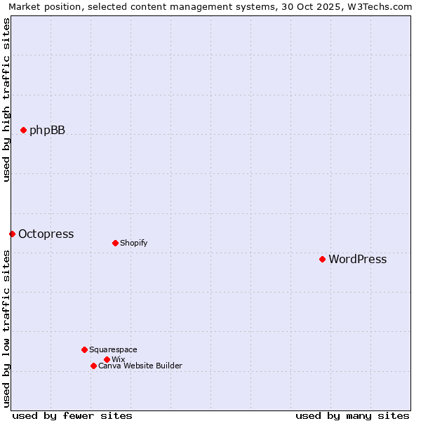 Market position of WordPress vs. phpBB vs. Octopress