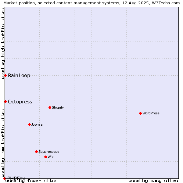 Market position of RainLoop vs. Octopress vs. PHPFox