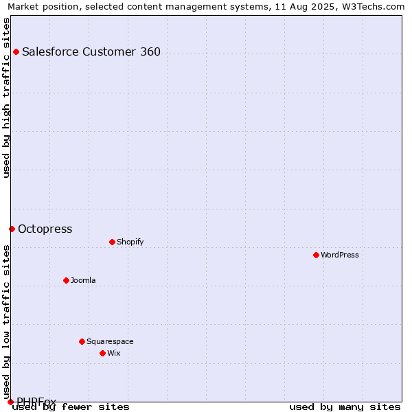 Market position of Salesforce Customer 360 vs. Octopress vs. PHPFox