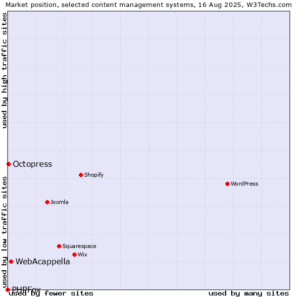 Market position of WebAcappella vs. Octopress vs. PHPFox