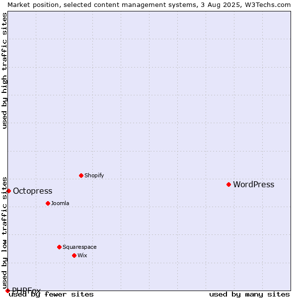 Market position of WordPress vs. Octopress vs. PHPFox