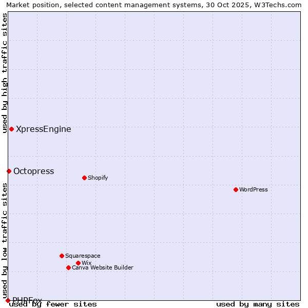 Market position of XpressEngine vs. Octopress vs. PHPFox