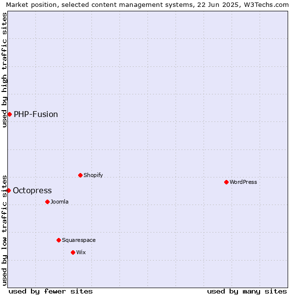 Market position of PHP-Fusion vs. Octopress
