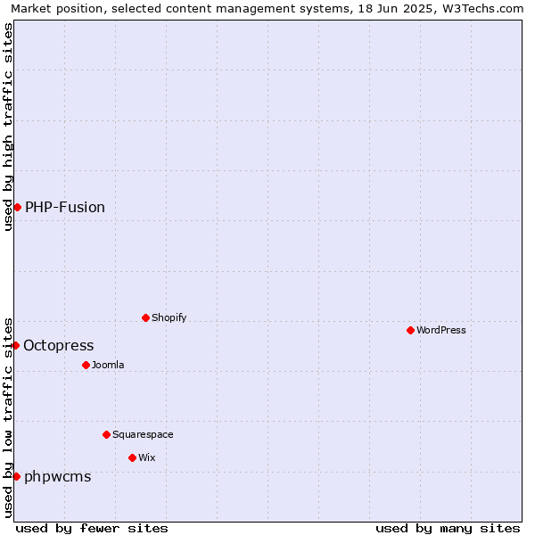Market position of PHP-Fusion vs. phpwcms vs. Octopress