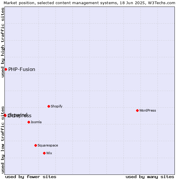 Market position of PHP-Fusion vs. Octopress vs. phpwind