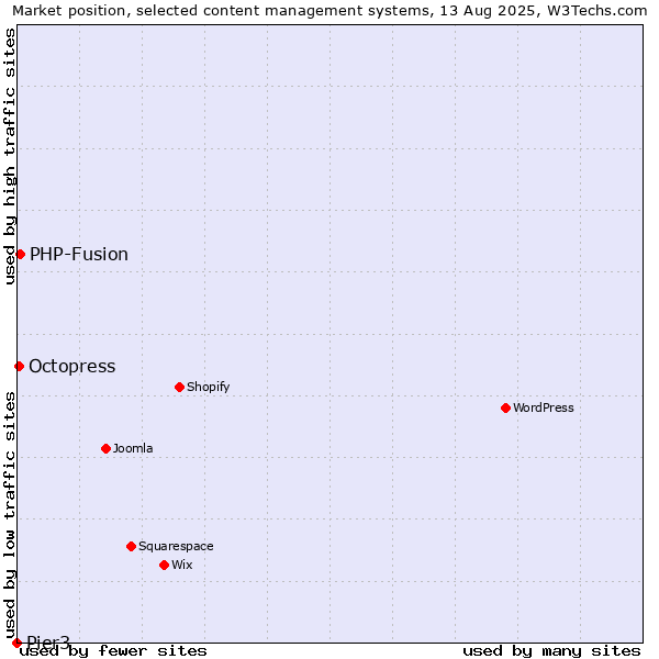 Market position of PHP-Fusion vs. Octopress vs. Pier3
