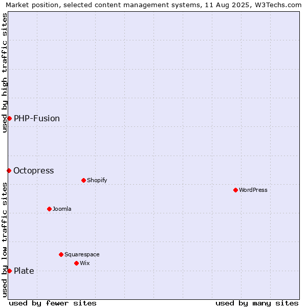 Market position of PHP-Fusion vs. Plate vs. Octopress