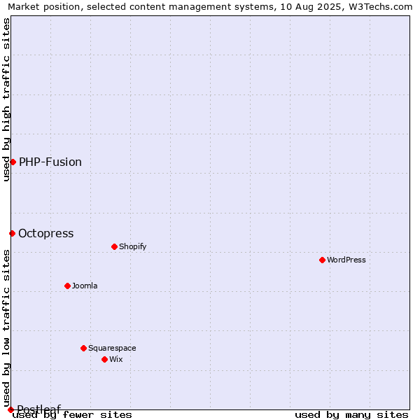 Market position of PHP-Fusion vs. Octopress vs. Postleaf