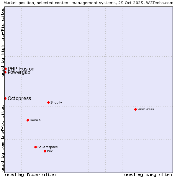 Market position of PHP-Fusion vs. Octopress vs. Powergap