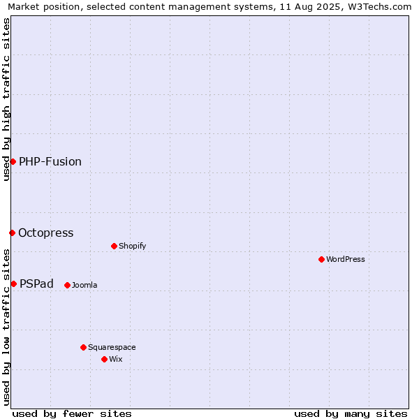 Market position of PSPad vs. PHP-Fusion vs. Octopress