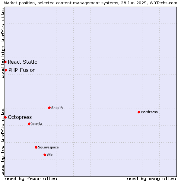 Market position of PHP-Fusion vs. Octopress vs. React Static