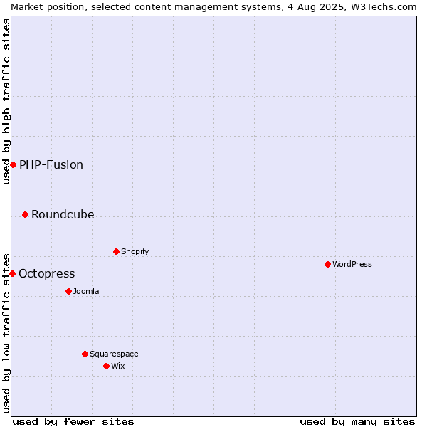 Market position of Roundcube vs. PHP-Fusion vs. Octopress