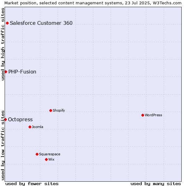 Market position of Salesforce Customer 360 vs. PHP-Fusion vs. Octopress