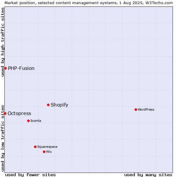 Market position of Shopify vs. PHP-Fusion vs. Octopress