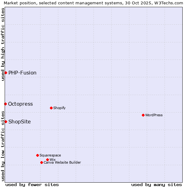 Market position of PHP-Fusion vs. ShopSite vs. Octopress
