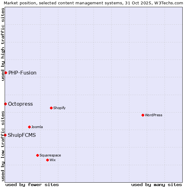 Market position of PHP-Fusion vs. Octopress vs. ShuipFCMS