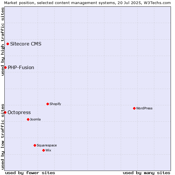 Market position of Sitecore CMS vs. PHP-Fusion vs. Octopress