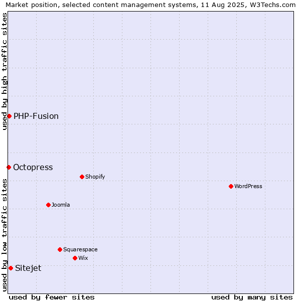 Market position of Sitejet vs. PHP-Fusion vs. Octopress