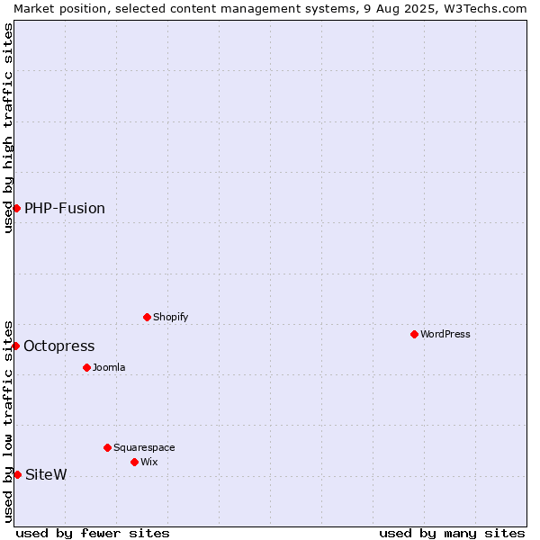 Market position of SiteW vs. PHP-Fusion vs. Octopress