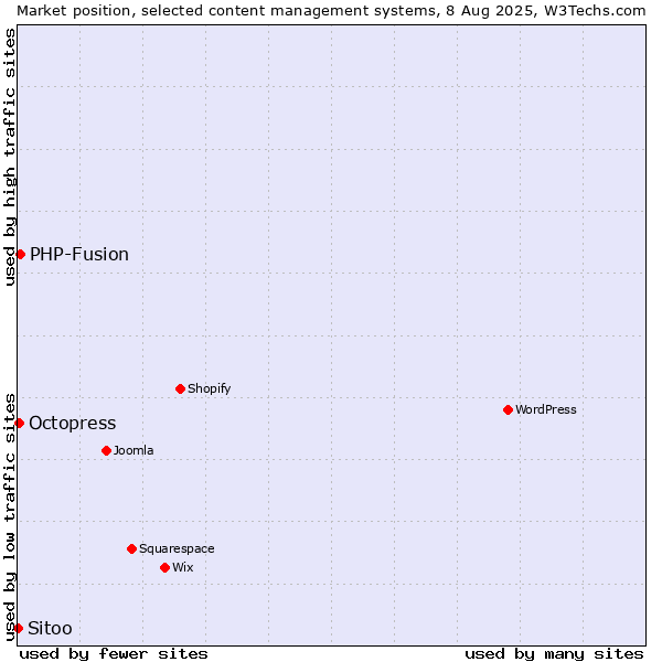 Market position of PHP-Fusion vs. Octopress vs. Sitoo