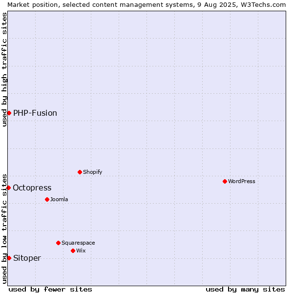 Market position of PHP-Fusion vs. Sitoper vs. Octopress